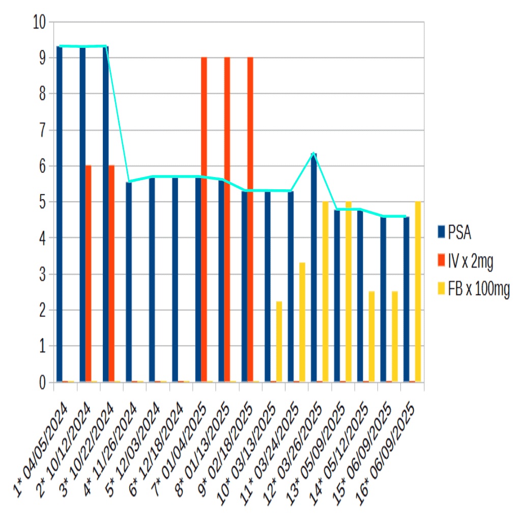 PSA Graph Ivermectin Fenbendazole