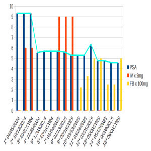PSA chart, by taking Ivermectin / Fenbendazole