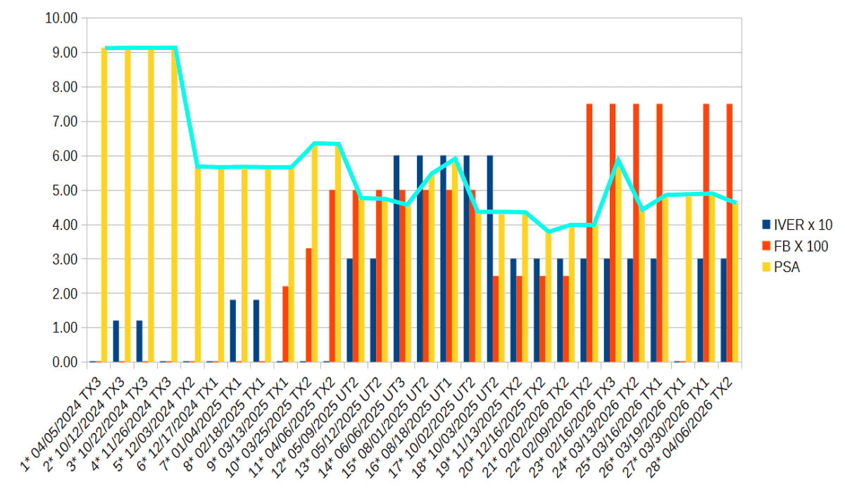 Full PSA graph from 04-05-2024 to 04-06-2026
