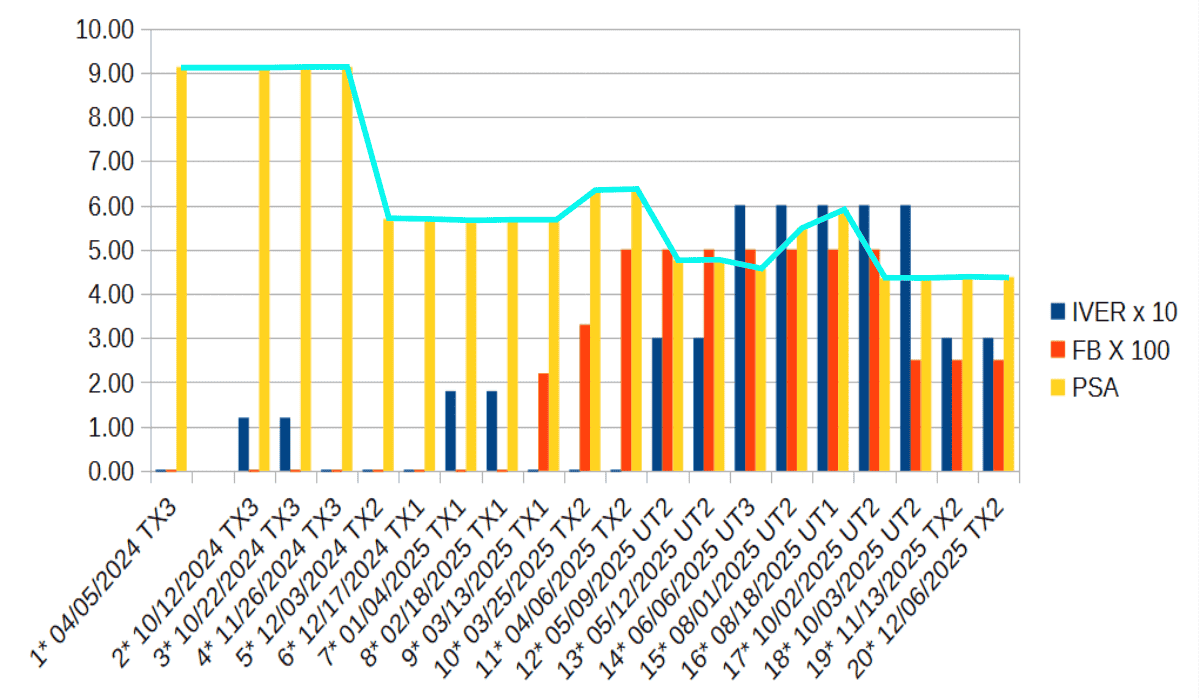 PSA1 graph from 04-05-2024 to 12-06-2026