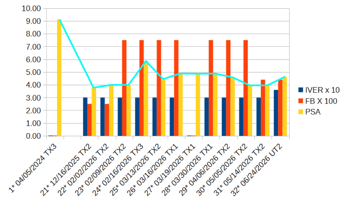 PSA2 graph 12-16-2024 & 12-16-2025 to 06-24-2026