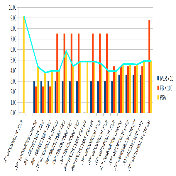 2. PSA graph 04-05-2024 & 12-06-2025 to 08-10-2026