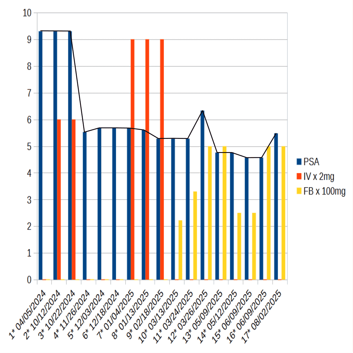 PSA chart, by taking Ivermectin / Fenbendazole