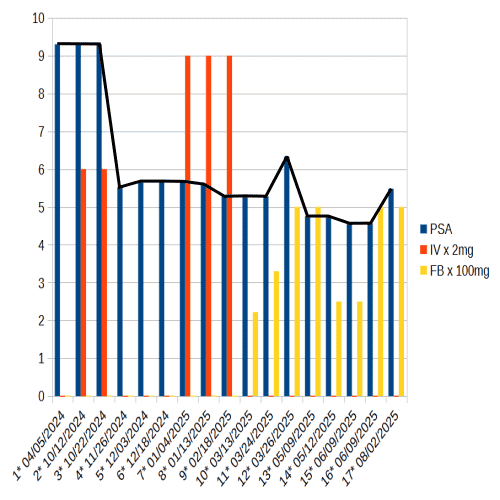 PSA chart, by taking Ivermectin / Fenbendazole